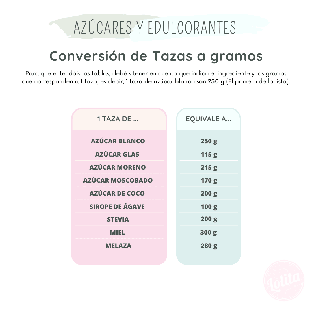 Tabla de equivalencia de ingredientes – Convertir de tazas a gramos – Calcular cuanto azucar en una receta – Lolita la pastelera