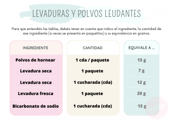 🥄 TABLAS de CONVERSIÓN y EQUIVALENCIAS en REPOSTERÍA 2026