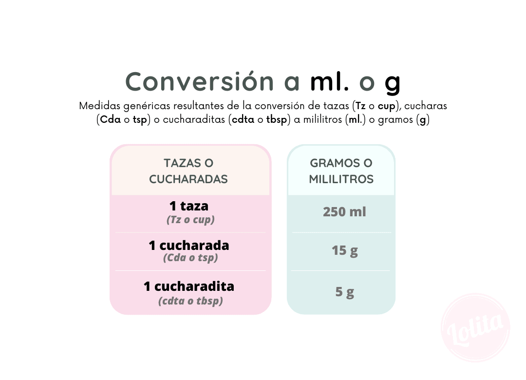 🥄 TABLAS de CONVERSIÓN y EQUIVALENCIAS en REPOSTERÍA 2025
